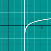 Beispiel Vorschau für  Graph of logarithmic function
